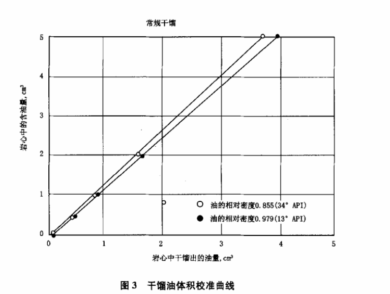 常压干馏法流体饱和度测定操作步骤